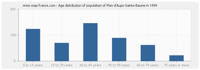 Age distribution of population of Plan-d'Aups-Sainte-Baume in 1999