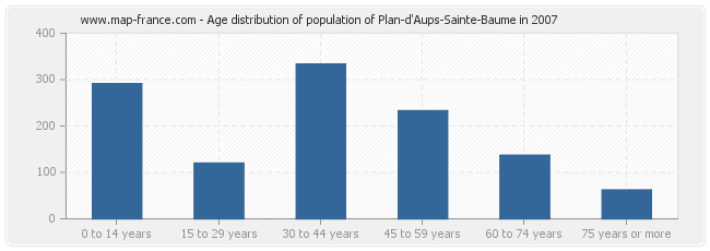 Age distribution of population of Plan-d'Aups-Sainte-Baume in 2007