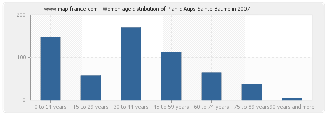 Women age distribution of Plan-d'Aups-Sainte-Baume in 2007