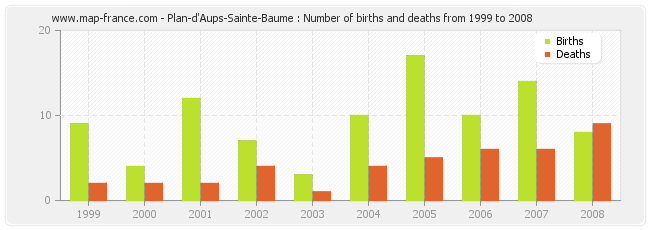 Plan-d'Aups-Sainte-Baume : Number of births and deaths from 1999 to 2008