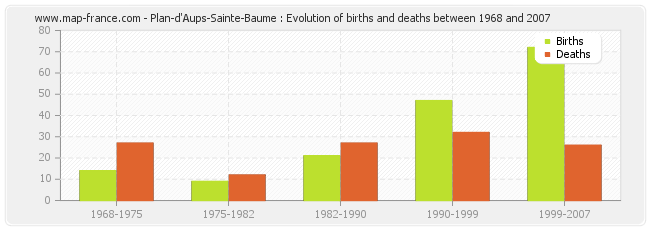 Plan-d'Aups-Sainte-Baume : Evolution of births and deaths between 1968 and 2007