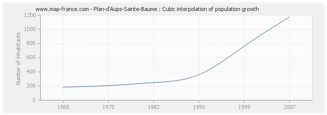 Plan-d'Aups-Sainte-Baume : Cubic interpolation of population growth