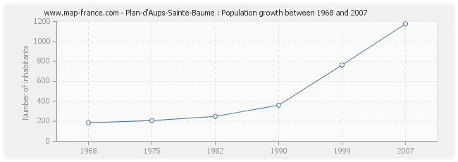 Population Plan-d'Aups-Sainte-Baume