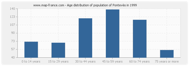 Age distribution of population of Pontevès in 1999
