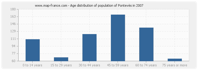 Age distribution of population of Pontevès in 2007