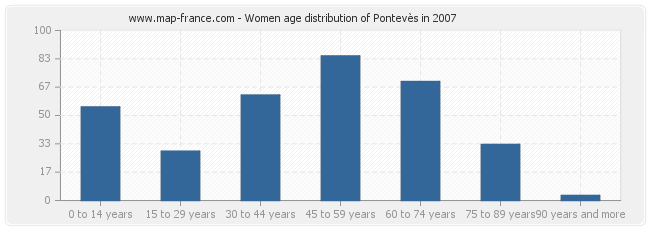 Women age distribution of Pontevès in 2007