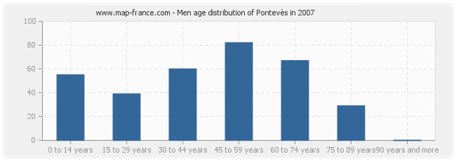Men age distribution of Pontevès in 2007