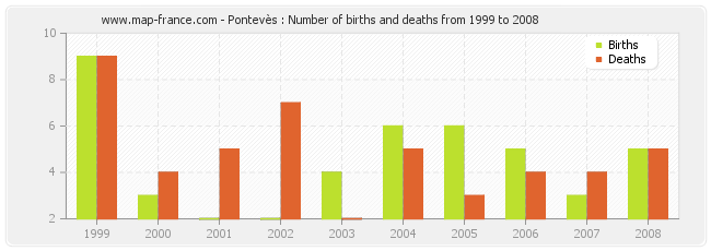 Pontevès : Number of births and deaths from 1999 to 2008