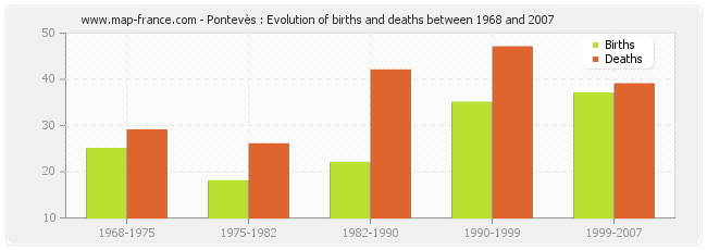 Pontevès : Evolution of births and deaths between 1968 and 2007