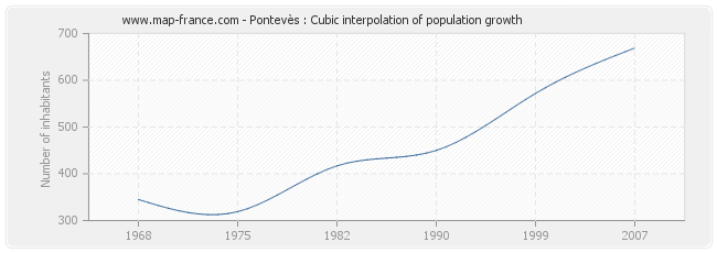 Pontevès : Cubic interpolation of population growth