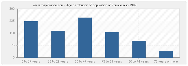 Age distribution of population of Pourcieux in 1999