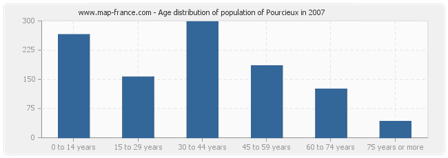 Age distribution of population of Pourcieux in 2007