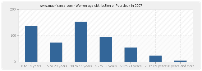 Women age distribution of Pourcieux in 2007