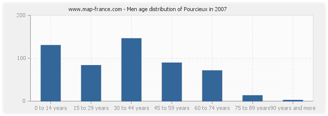 Men age distribution of Pourcieux in 2007