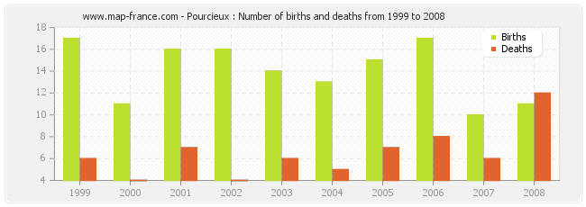Pourcieux : Number of births and deaths from 1999 to 2008