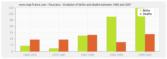 Pourcieux : Evolution of births and deaths between 1968 and 2007