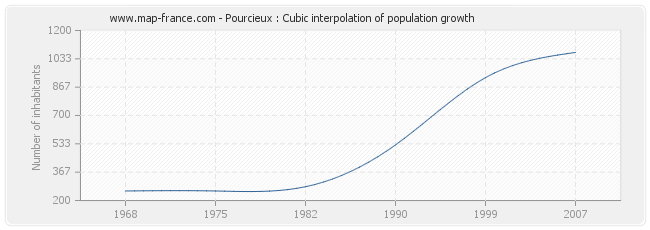 Pourcieux : Cubic interpolation of population growth