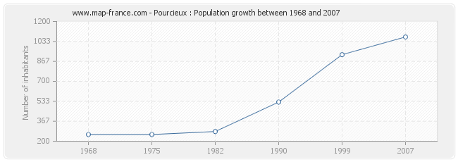 Population Pourcieux