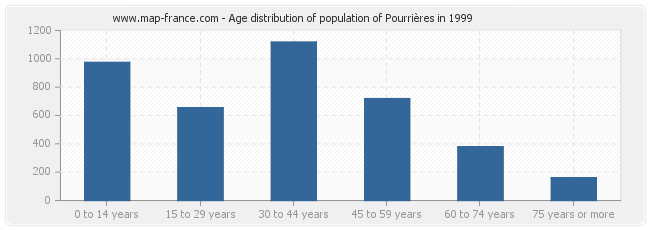 Age distribution of population of Pourrières in 1999