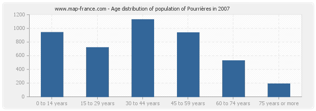 Age distribution of population of Pourrières in 2007