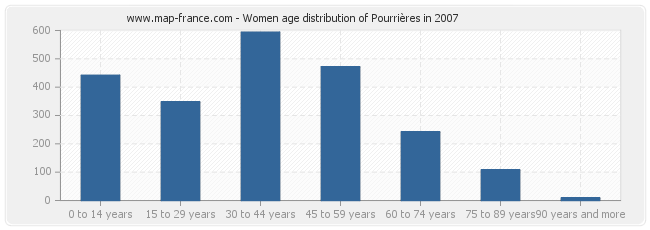 Women age distribution of Pourrières in 2007