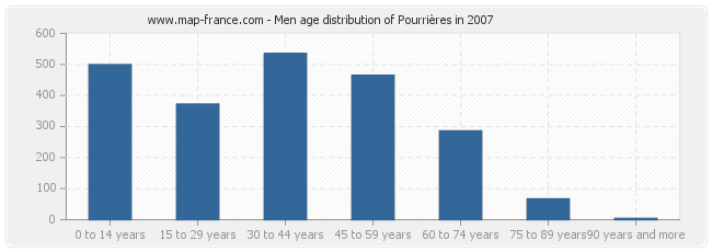 Men age distribution of Pourrières in 2007