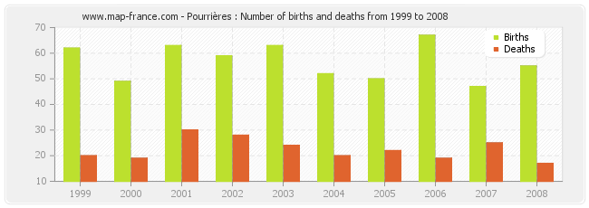 Pourrières : Number of births and deaths from 1999 to 2008