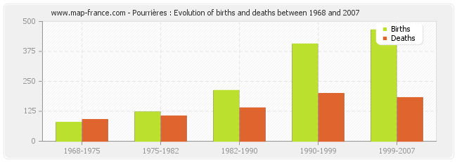 Pourrières : Evolution of births and deaths between 1968 and 2007