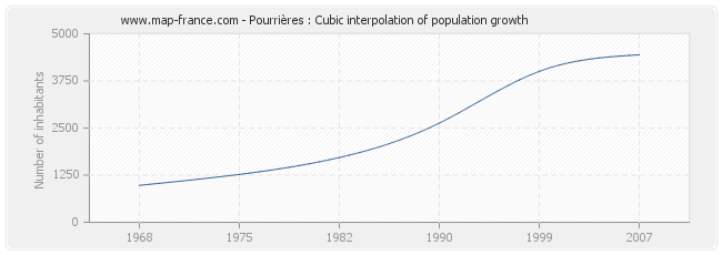 Pourrières : Cubic interpolation of population growth