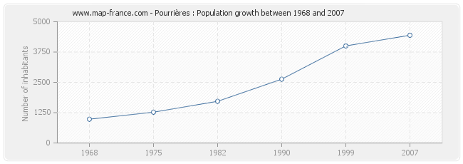 Population Pourrières
