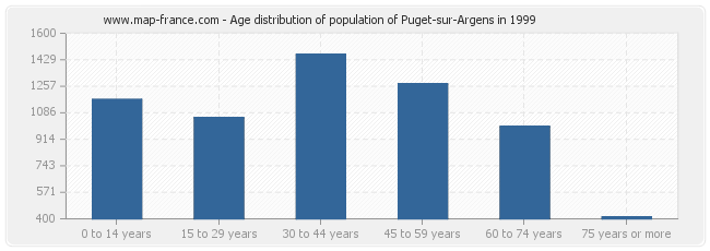 Age distribution of population of Puget-sur-Argens in 1999