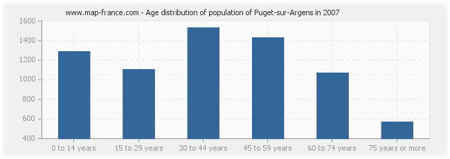 Age distribution of population of Puget-sur-Argens in 2007