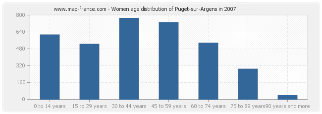 Women age distribution of Puget-sur-Argens in 2007