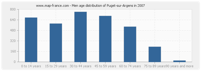 Men age distribution of Puget-sur-Argens in 2007