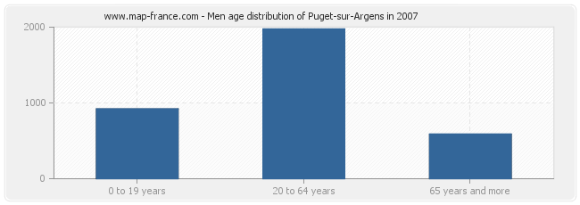 Men age distribution of Puget-sur-Argens in 2007