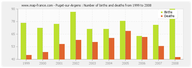 Puget-sur-Argens : Number of births and deaths from 1999 to 2008