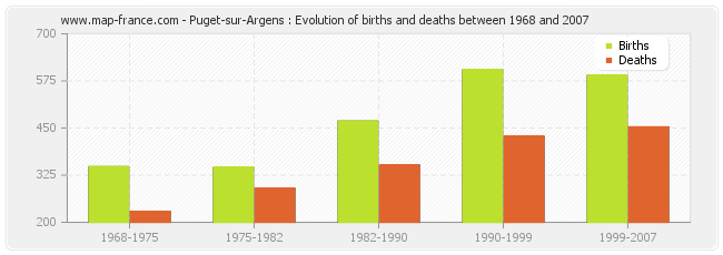 Puget-sur-Argens : Evolution of births and deaths between 1968 and 2007
