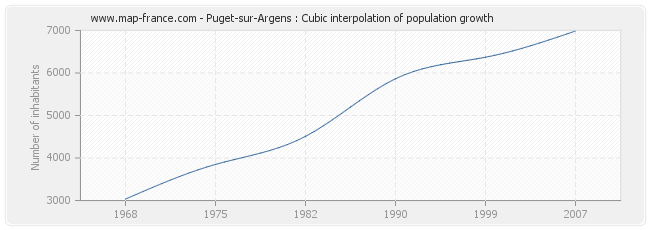 Puget-sur-Argens : Cubic interpolation of population growth
