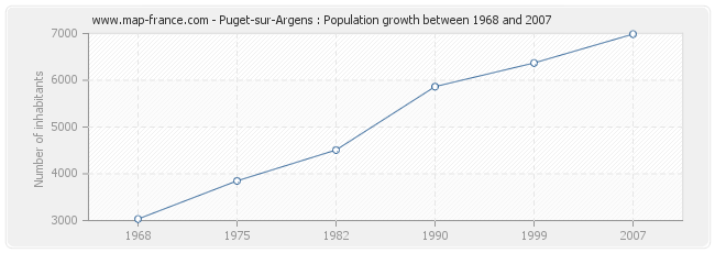 Population Puget-sur-Argens