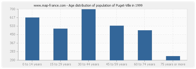 Age distribution of population of Puget-Ville in 1999