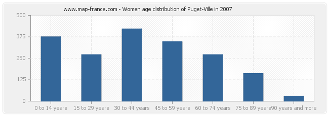 Women age distribution of Puget-Ville in 2007