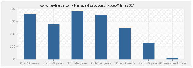 Men age distribution of Puget-Ville in 2007