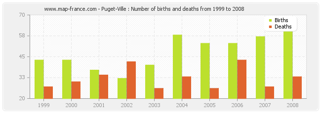 Puget-Ville : Number of births and deaths from 1999 to 2008