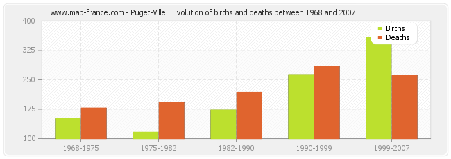 Puget-Ville : Evolution of births and deaths between 1968 and 2007