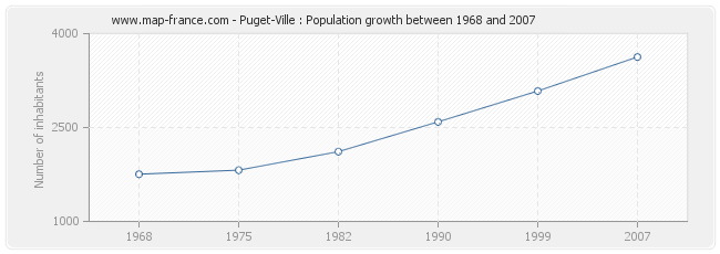 Population Puget-Ville