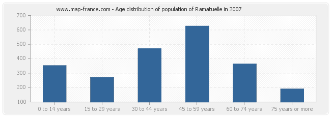 Age distribution of population of Ramatuelle in 2007