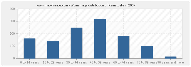 Women age distribution of Ramatuelle in 2007