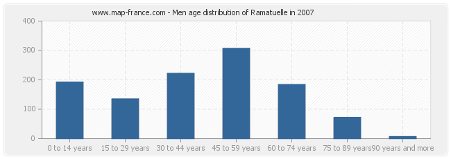 Men age distribution of Ramatuelle in 2007