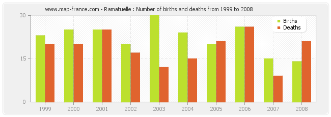 Ramatuelle : Number of births and deaths from 1999 to 2008