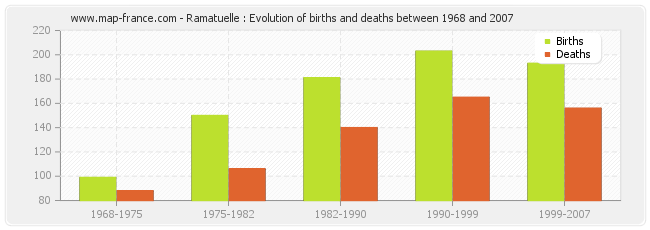 Ramatuelle : Evolution of births and deaths between 1968 and 2007